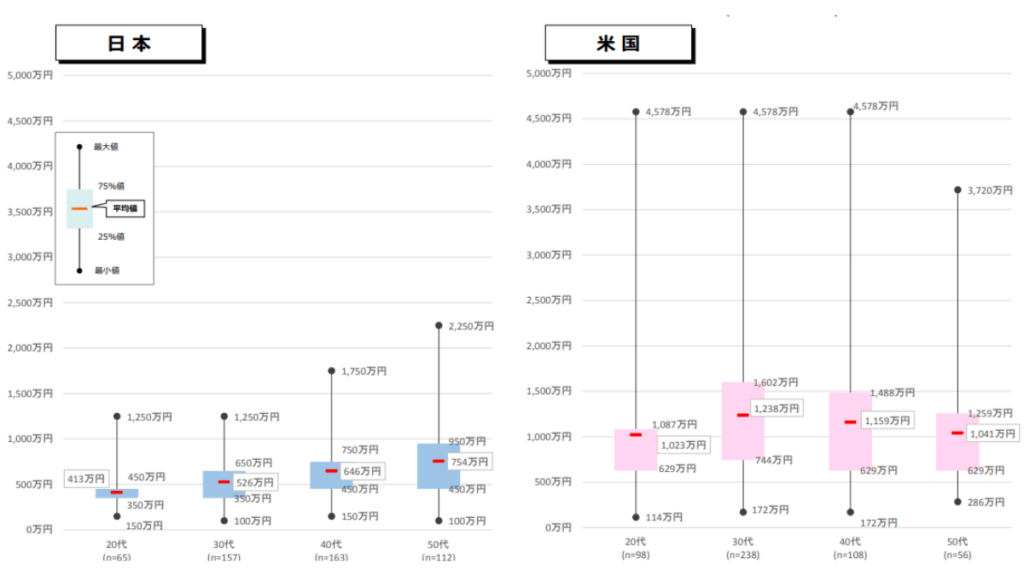 日本とアメリカのエンジニアの平均年収