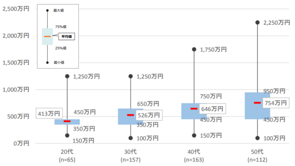 年代別エンジニアの平均年収